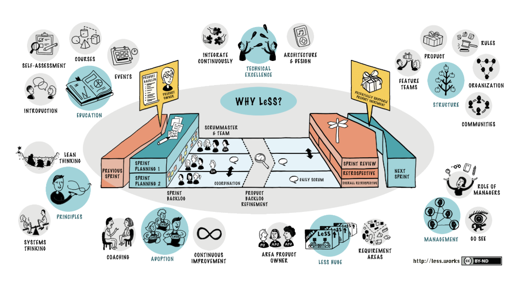 Agile Methodologies