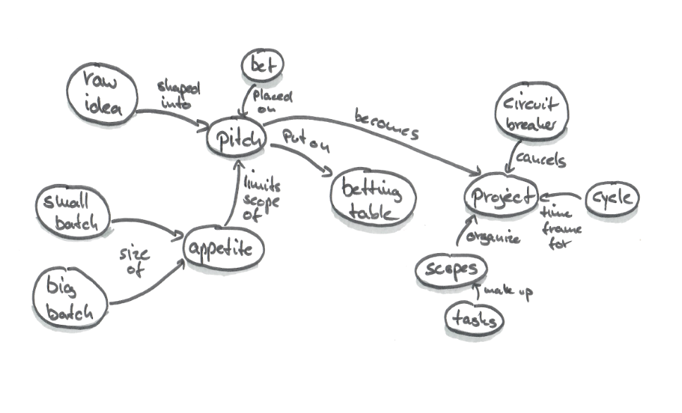 The Pitch Process